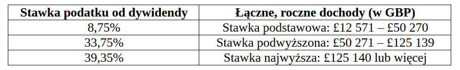 podatek od dywidendy